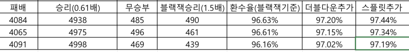 에볼 신규겜 올웨이즈6블랙잭(3)