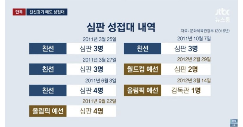 축협 성접대 횟수 ㄷㄷ(0)