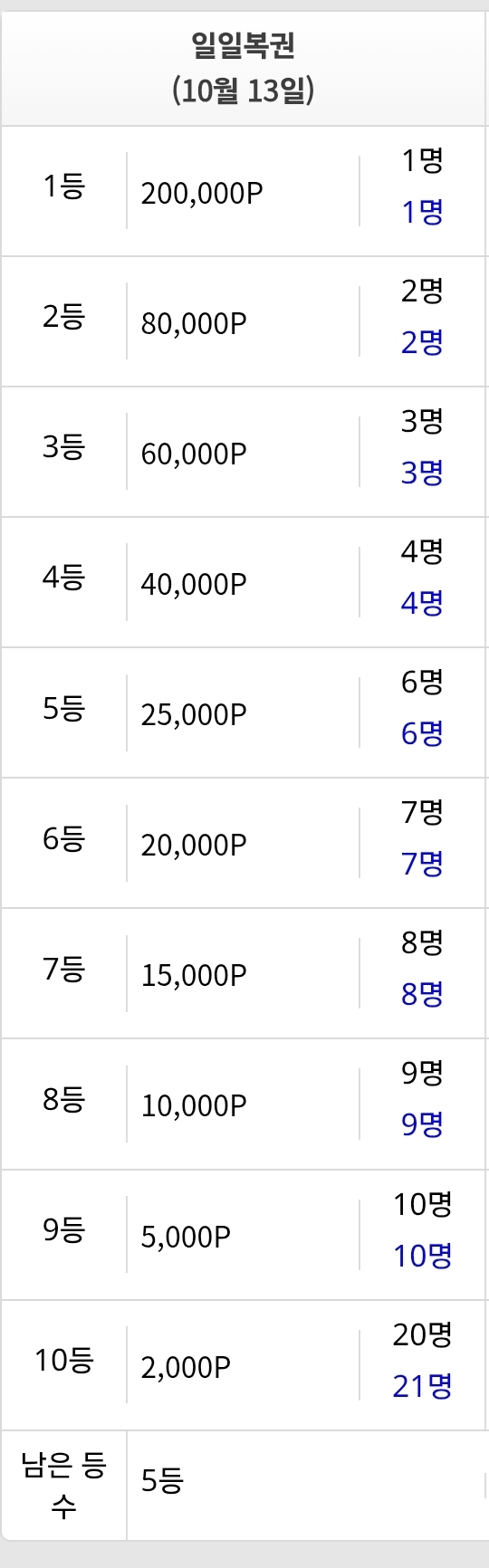 일복5등 남았나요 ㅎㄷㄷ(0)