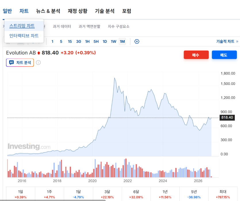 에볼루션 회사 주가(0)
