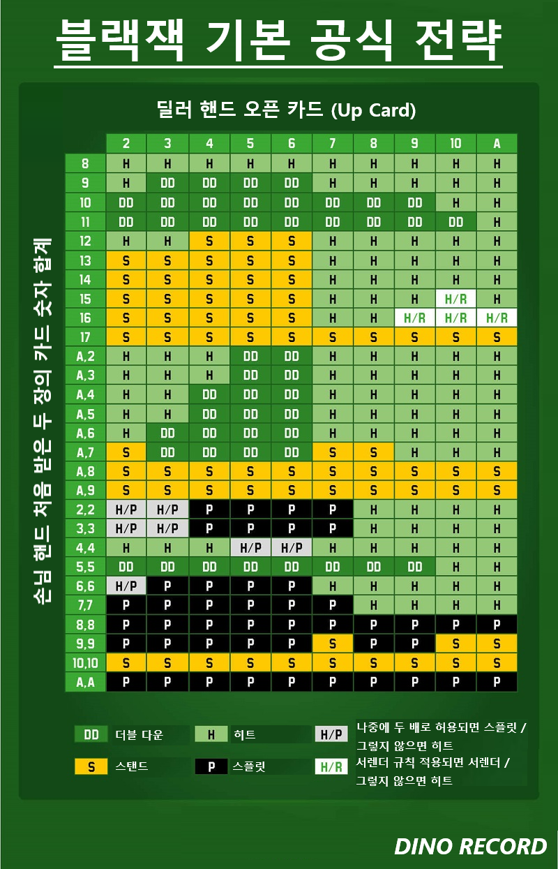 블랙잭 공식 전략 표 가져왔습니다(0)
