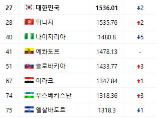 오늘 대한민국 축구경기한다해서 배당좀 보고 왔네요(0)