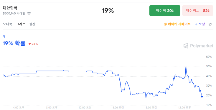 한국 진출확률 19%(0)