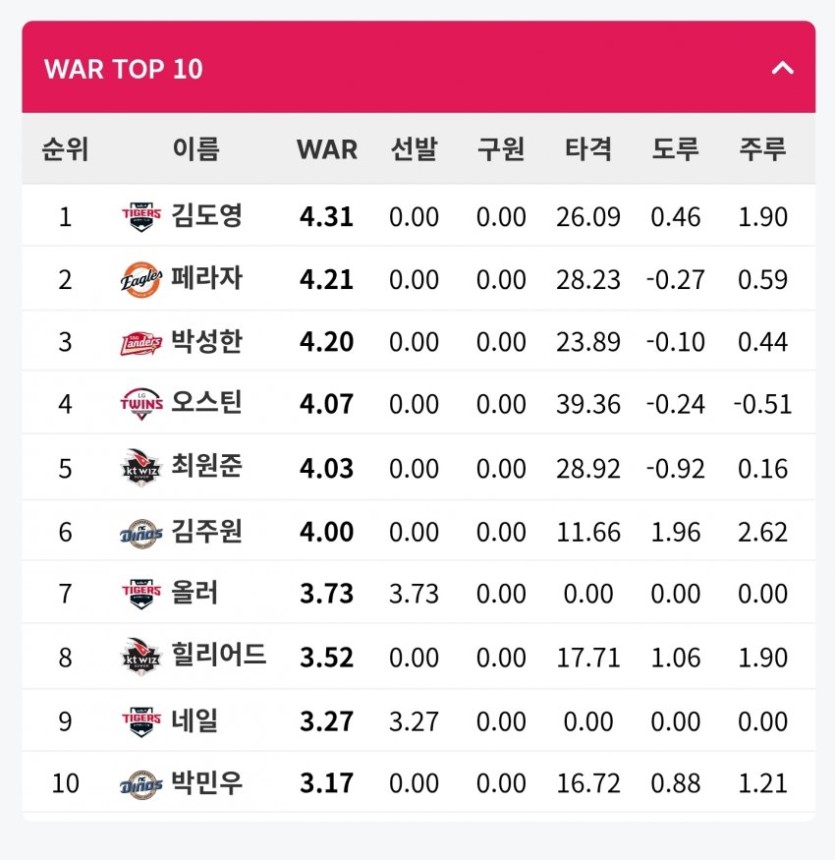 KBO WAR 1위는 김도영이네요(0)