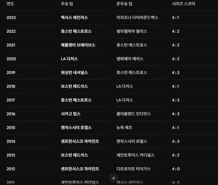 4대0 우승시 14년만 ㄷㄷㄷㄷ(0)