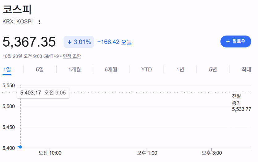 코스피 갭하락 ㄷㄷ(0)