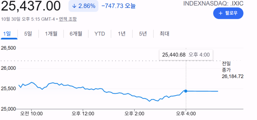 새벽 나스닥(0)