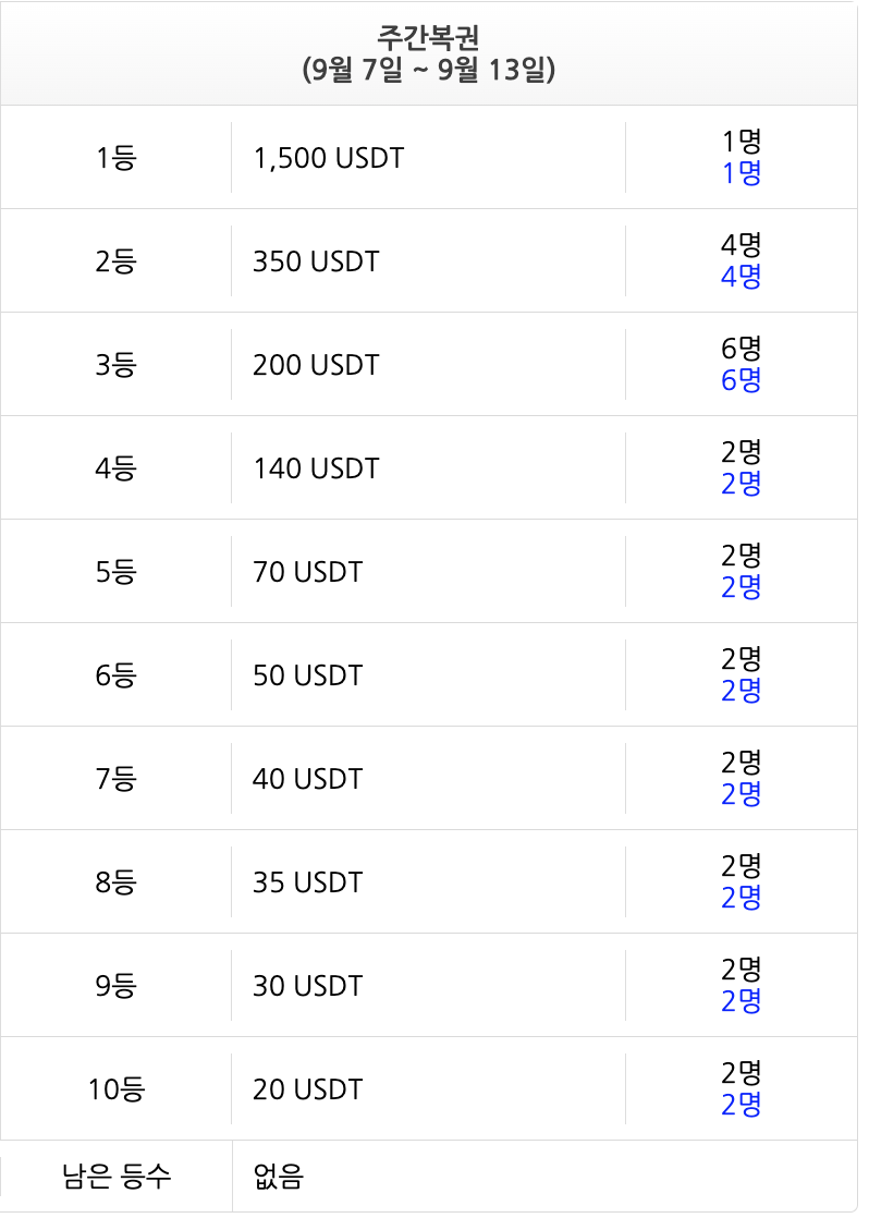 주복 당첨자 다 나왔네요(0)