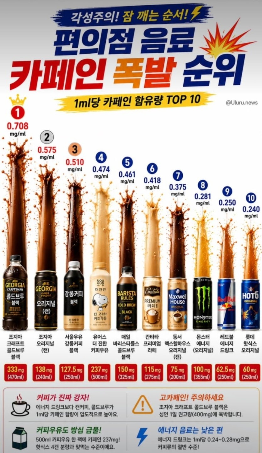 편의점 도핑 순위(0)