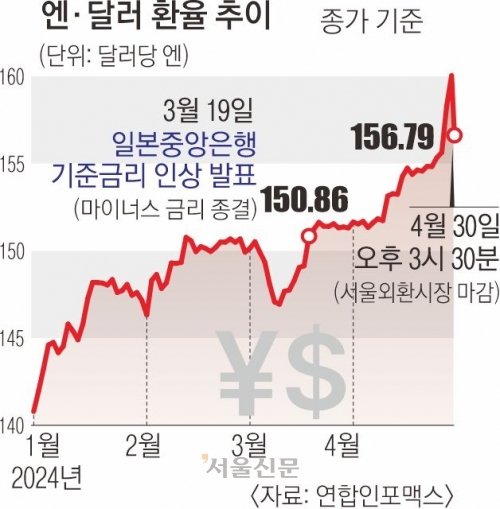 바닥 뚫린 '슈퍼 엔저'…경고등 켜진 한국 경제(0)