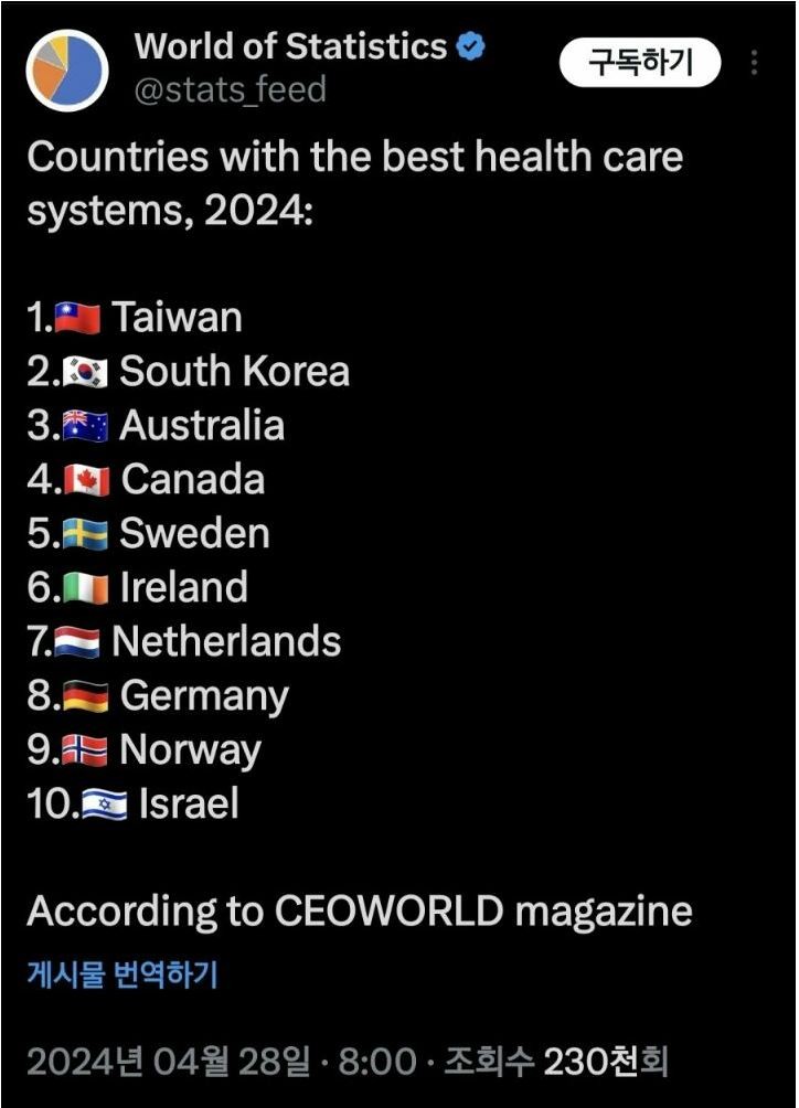 세계 의료 시스템 순의(0)