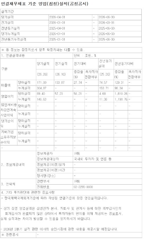 삼성전자 2분기 영업이익 89조 ㄷㄷㄷ(0)
