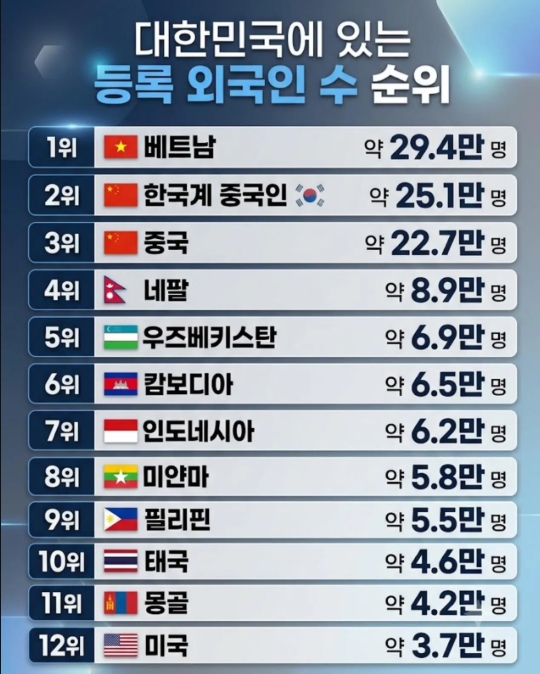 한국에 많이 거주하는 외국인 순위(0)