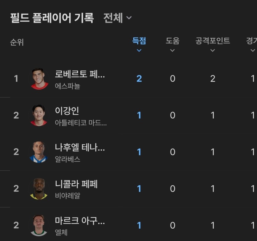이강인 라리가 득점 2위(0)