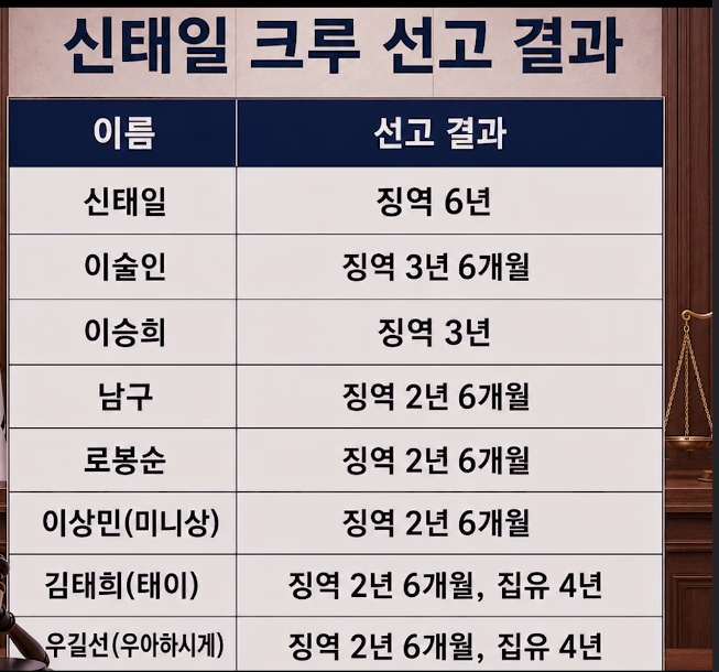 요즘 신태일 크루 안보인다햇더니 다 깜빵갓구나(0)