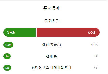 브라질 노르웨이 하이라이트보니까(0)