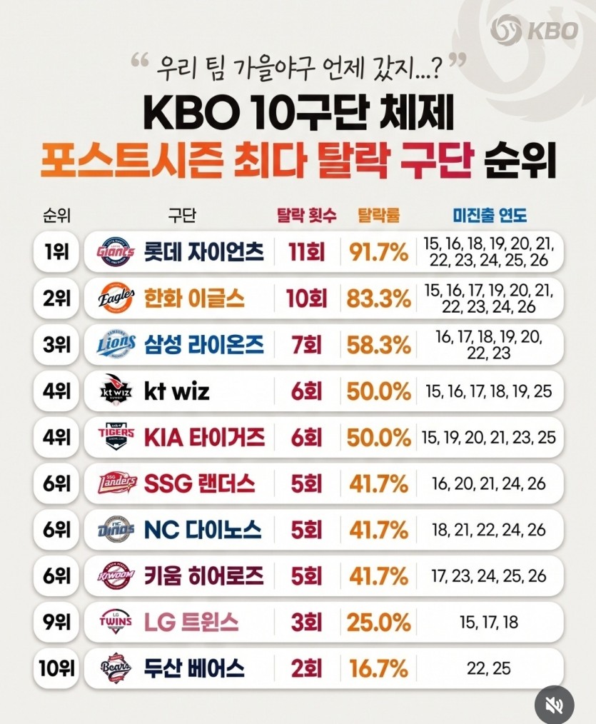 KBO 포스트시즌최다탈락팀 :)(0)
