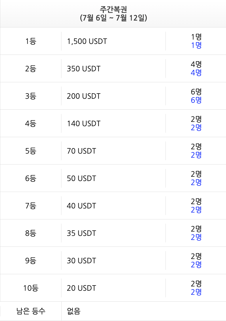 주복 당첨자 다 나왔네요 ㄷ ㄷ ㄷ(0)
