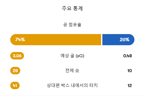 에콰도르 예상골값 3돌파(0)
