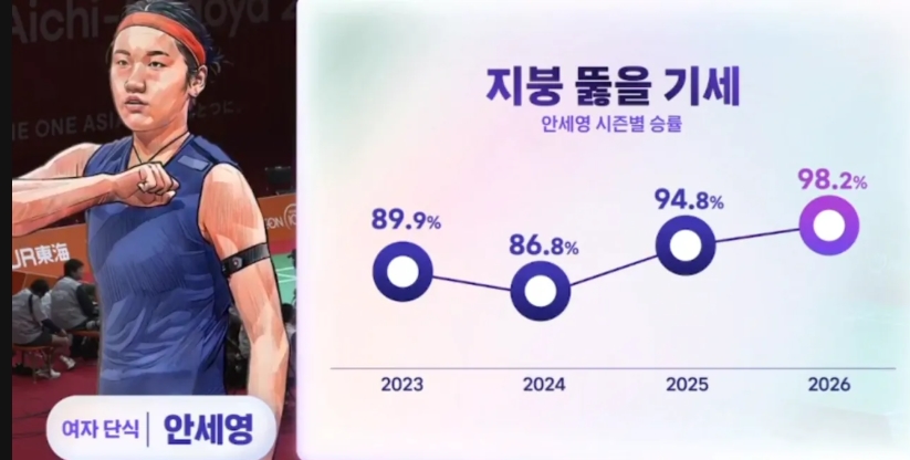안세영 년도별 승률(0)