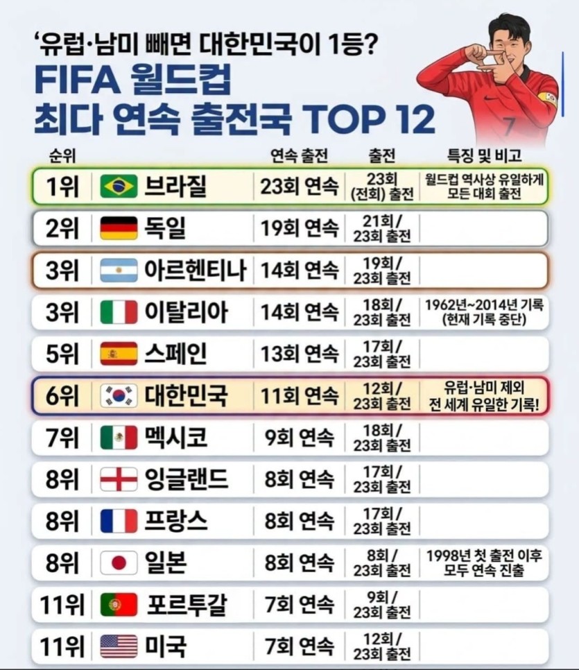 월드컵 출전횟수(0)