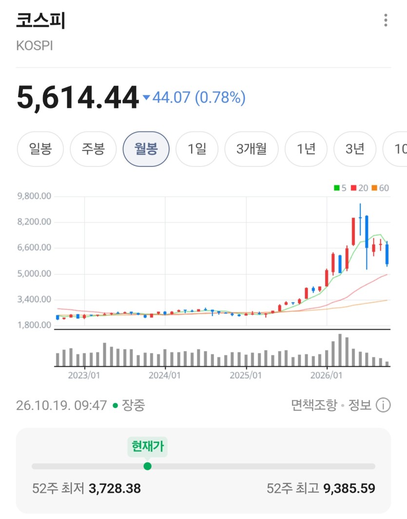 코스피 떨어지면 안되는데(0)