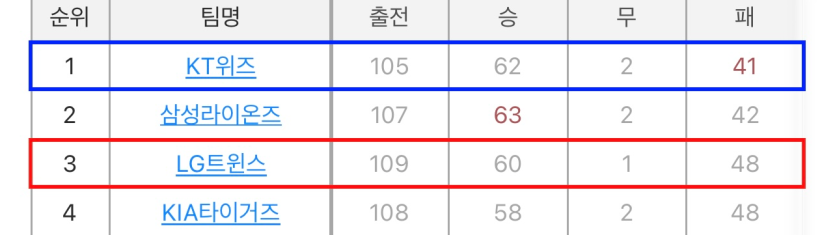 국야 순위싸움 치얼스 ㄷㄷ(0)