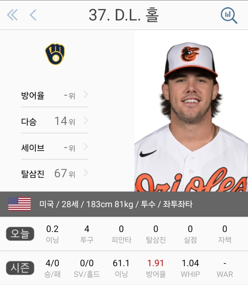 미시 4.1이닝 강판 후 나온 밀워키 불펜들(0)