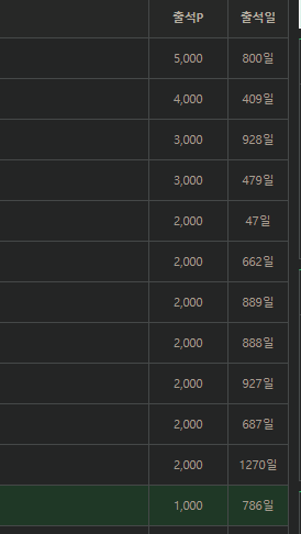 아이고 방심했네 내 일등 ㅠ(0)