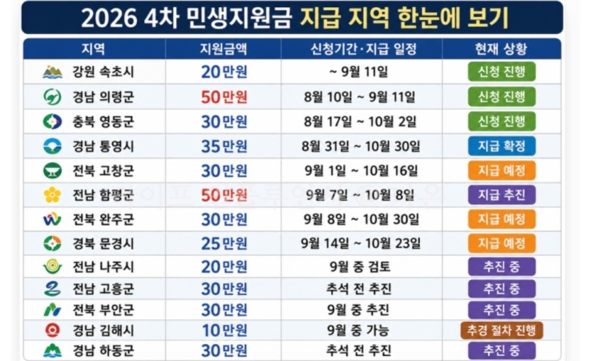 민생 4차 ㄷㄷ 50만콩도 주네요(0)