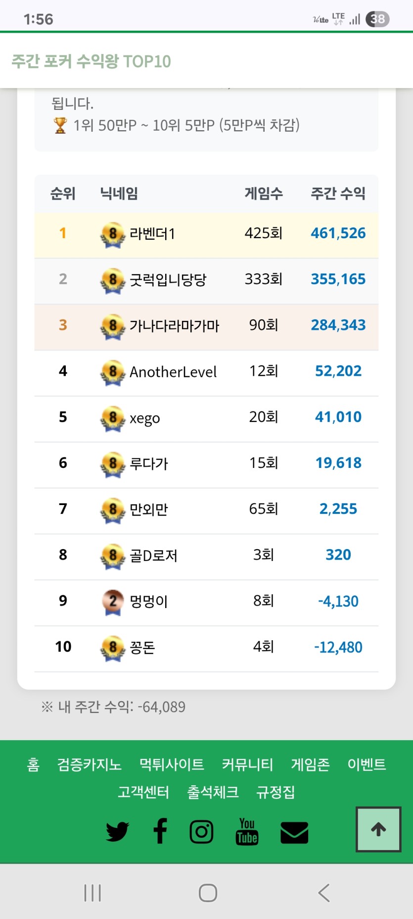 포커 기적으로 -51만 멘징햇는데...역시~~(1)