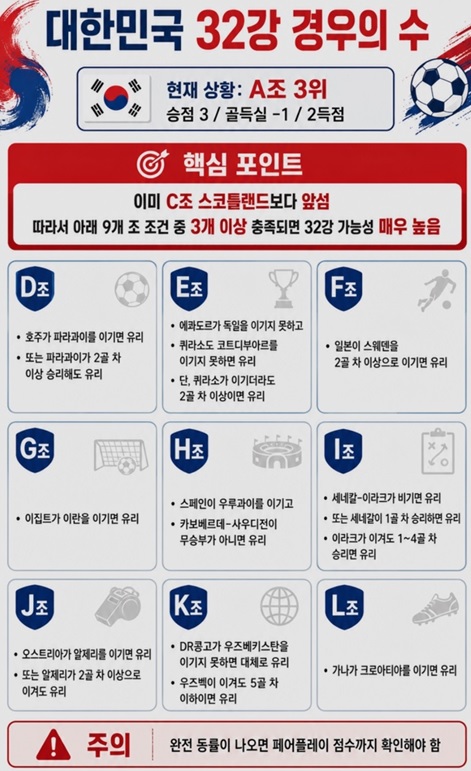 한국이 올라갈 수 있는 경우의 수라네요(0)