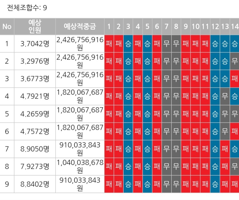 승무패 인당 최소9억이네요(0)