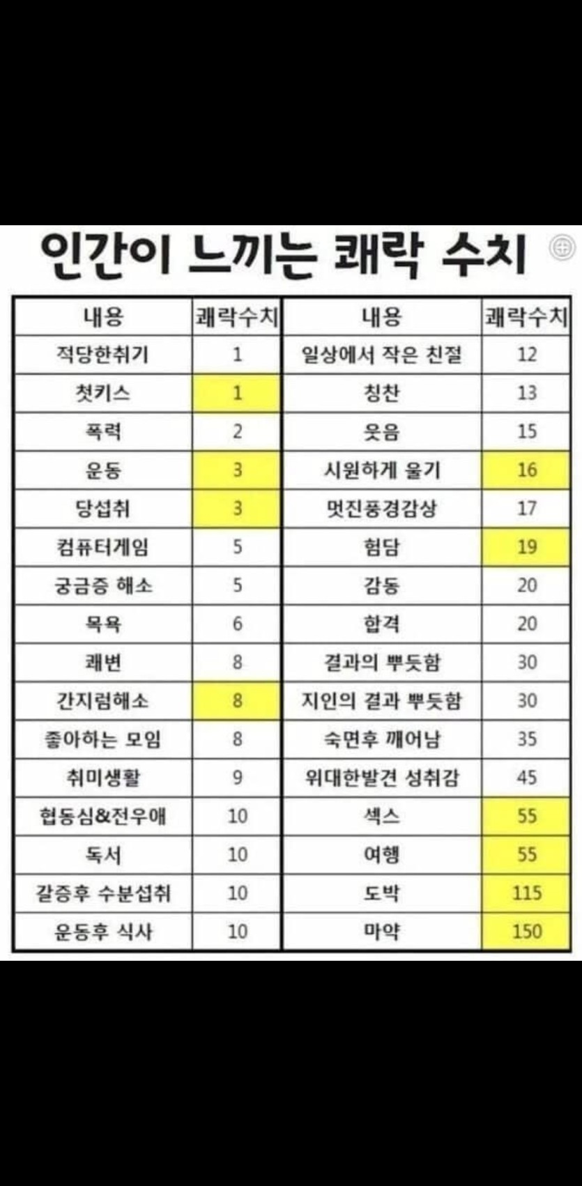 인간이 느끼는 쾌락수치(0)
