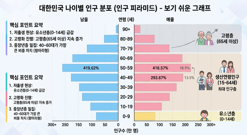 우리나라 나이별 인구수 그래프(0)