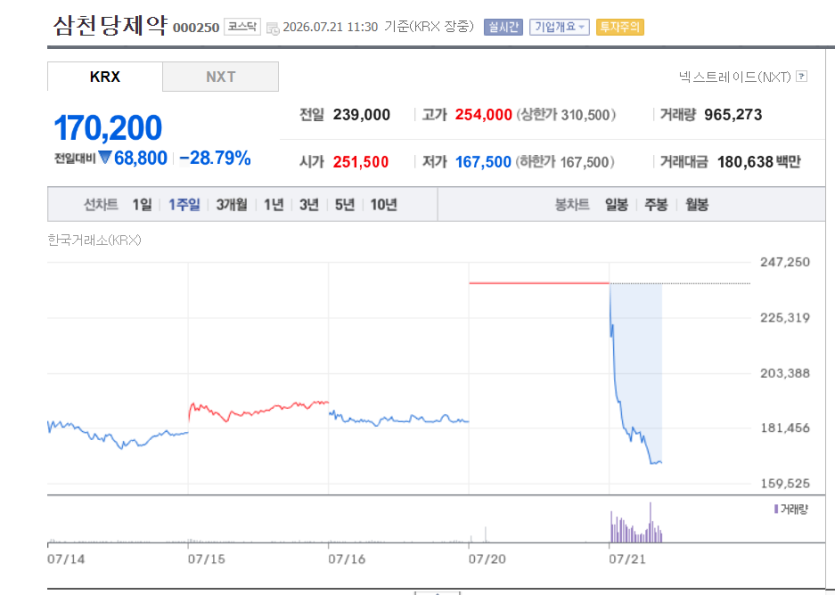 삼천당제약 ㄷㄷㄷ(0)