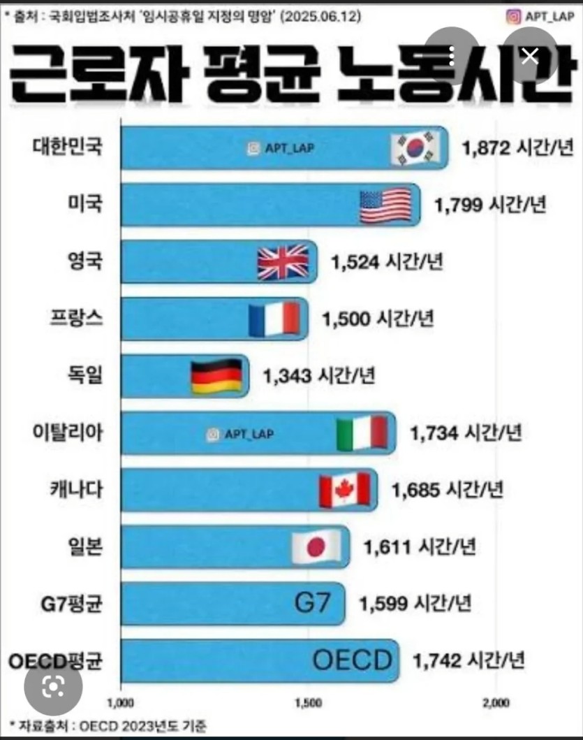 근로자 평균 노동시간(0)