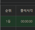 드뎌 1등 한입이 완료요(0)