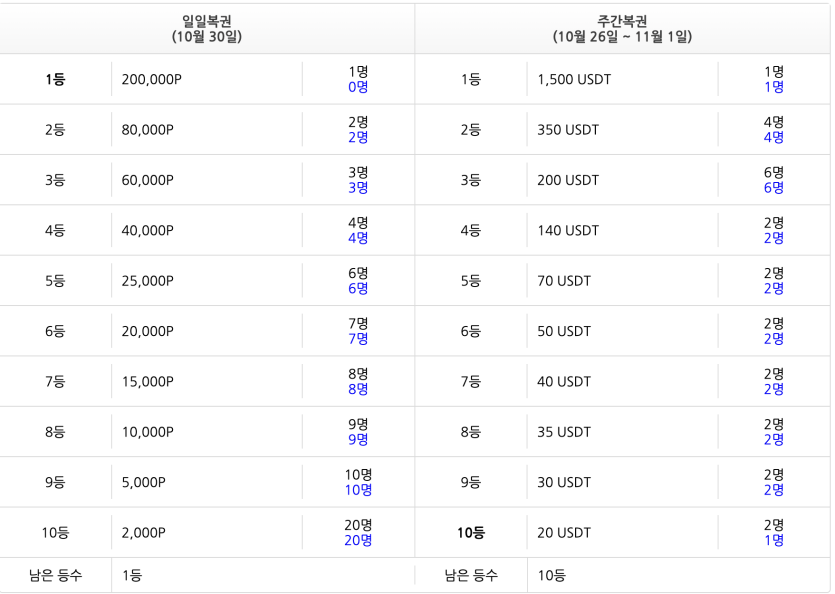 복권 현황 극 과 극 ㅋㅋ(0)