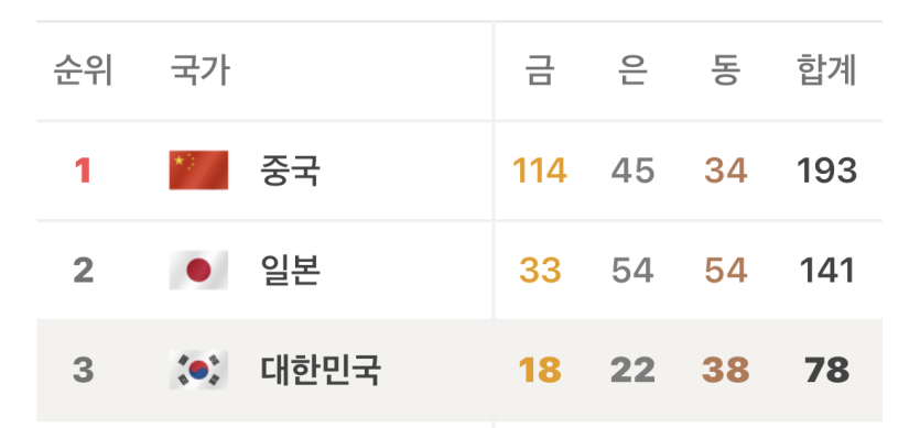 아시안게임 금메달 순위 호호(0)