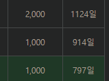 21등이긴 한데 많이 퍼주넹 ㄷㄷ(0)