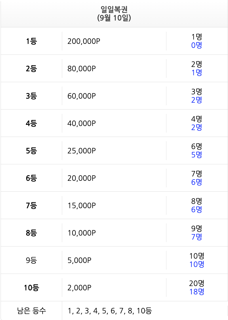 9등 빼고....(0)