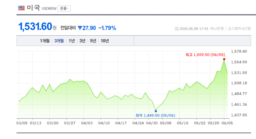 오늘 그래도 환율 엄청 내렸네여.(0)