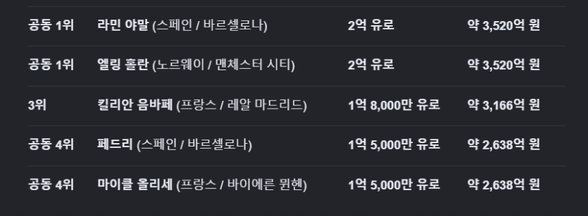 이번 월대컵 최대 몸값 순위(0)