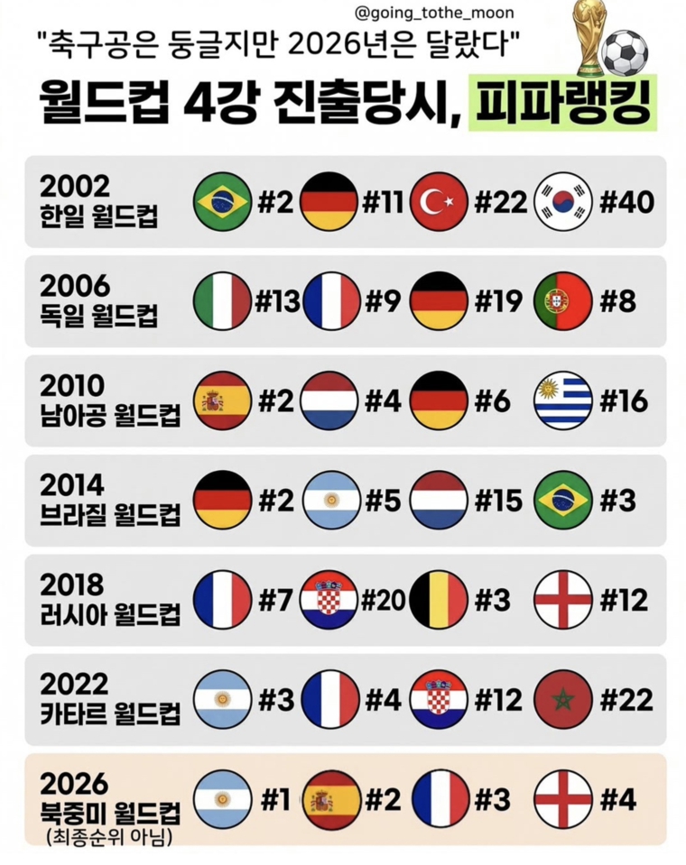 4강진출당시 ㅍ ㅣ파랭킹(0)