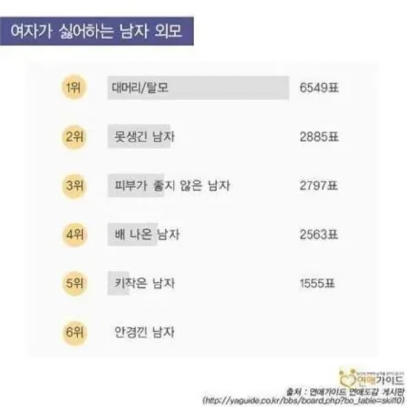 여자가 싫어하는 남자 외모(0)