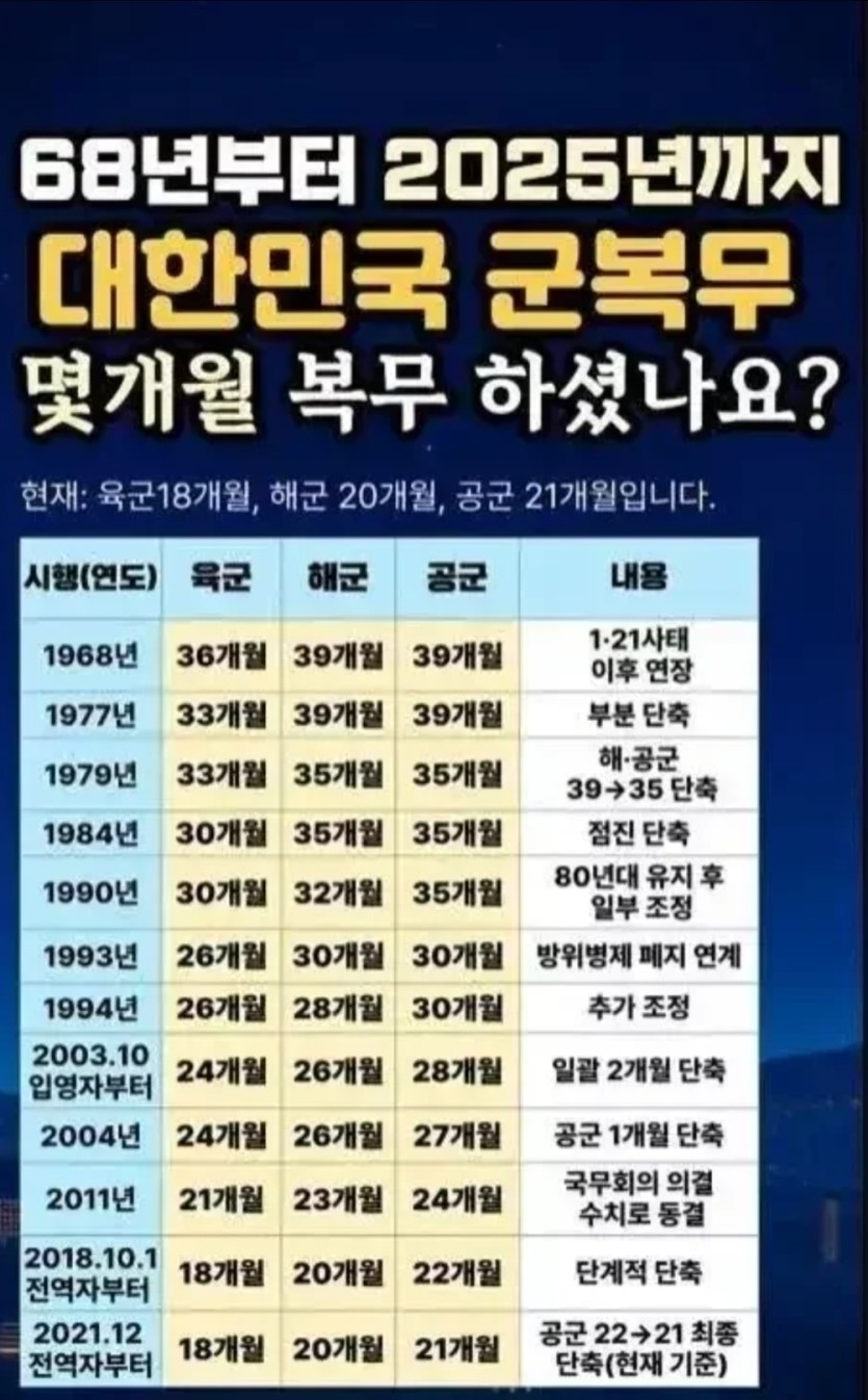 군복무 기간 변천사(0)
