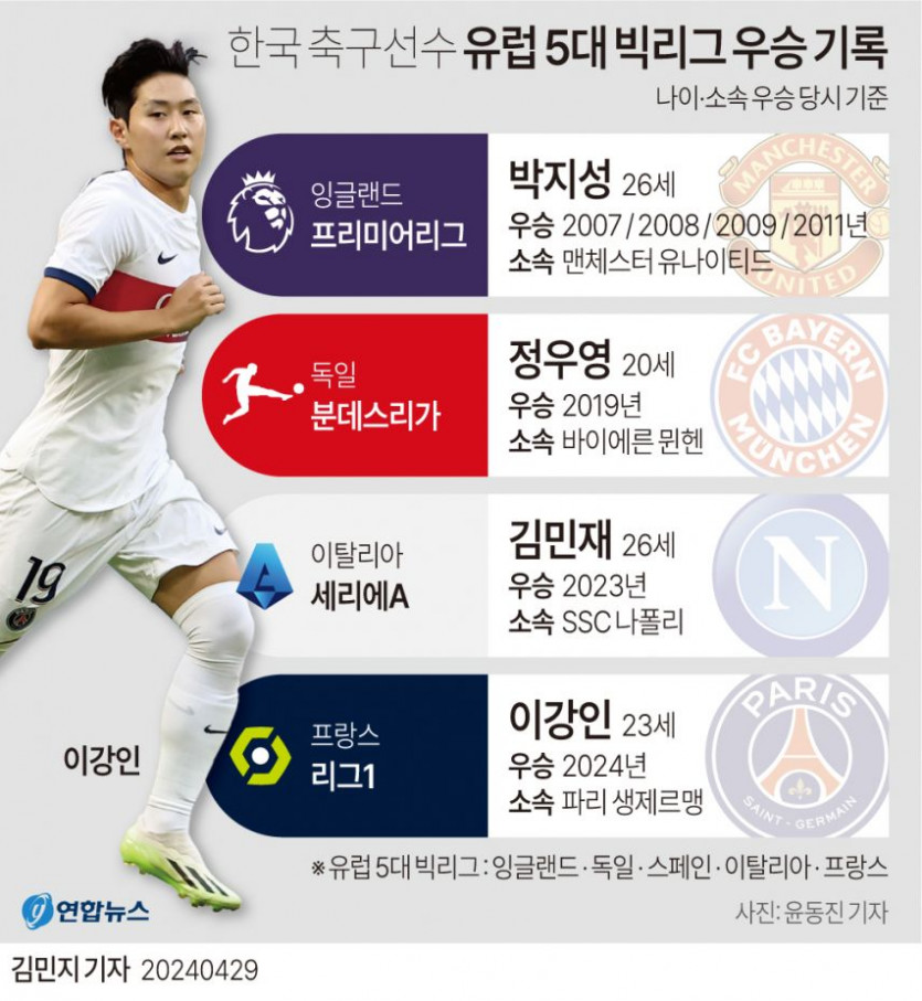 한국 축구선수 유럽 5대 빅리그 우승 기록(0)