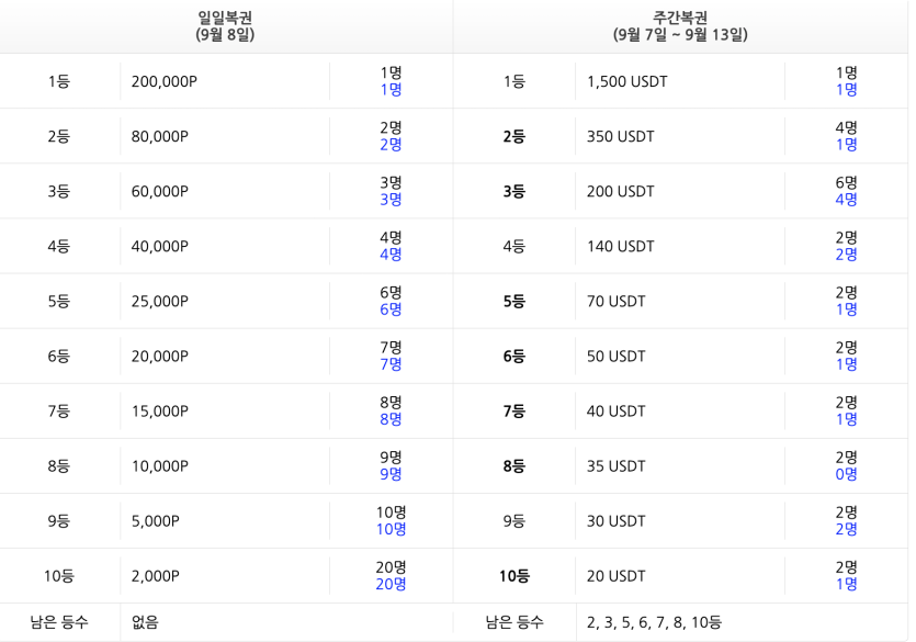 일복당첨자 다 나왔네요(0)
