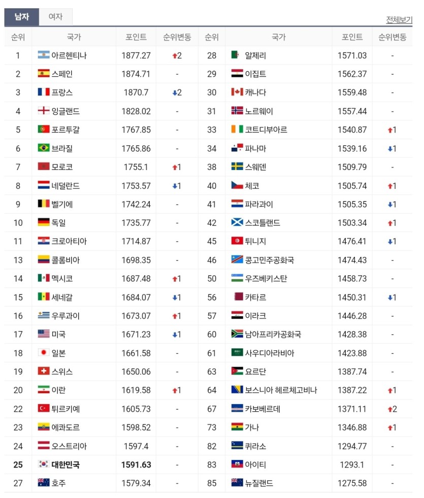 피파랭킹을 검색해보았습니다(0)